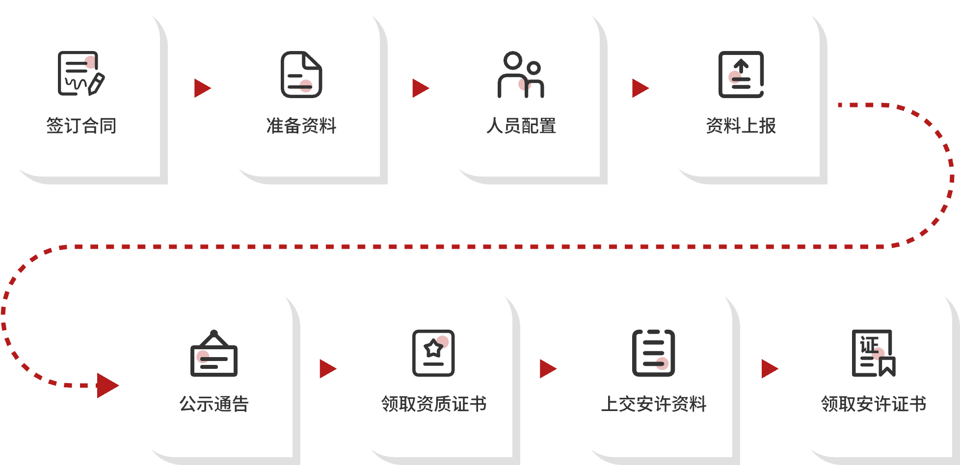 设计服务流程